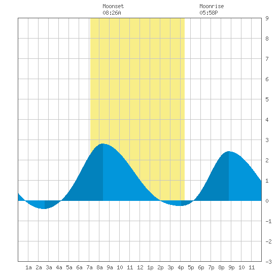Cedar Tree Neck tide chart for Sunday, January 4, 2026