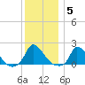 Cedar Tree Neck tide chart for Monday, January 5, 2026