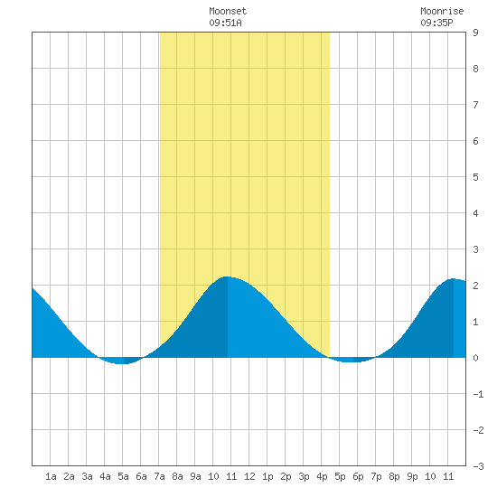 Cedar Tree Neck tide chart for Wednesday, January 7, 2026