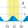 Cedar Tree Neck tide chart for Wednesday, January 7, 2026