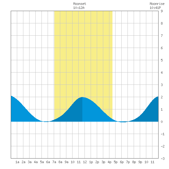 Cedar Tree Neck tide chart for Thursday, January 8, 2026