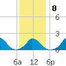 Cedar Tree Neck tide chart for Thursday, January 8, 2026