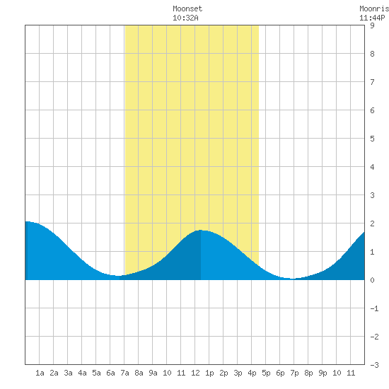 Cedar Tree Neck tide chart for Friday, January 9, 2026