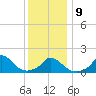 Cedar Tree Neck tide chart for Friday, January 9, 2026