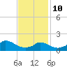 Cedar Tree Neck tide chart for Tuesday, February 10, 2026