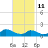 Cedar Tree Neck tide chart for Wednesday, February 11, 2026