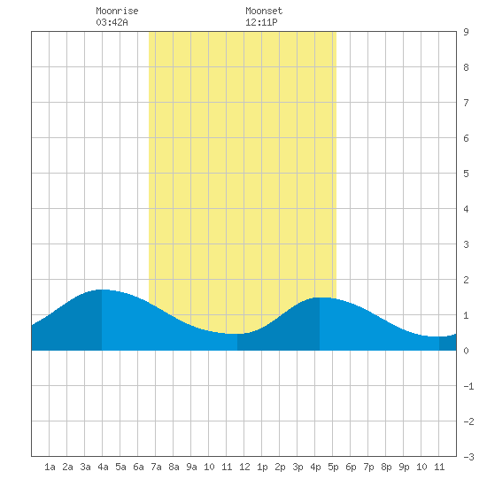Cedar Tree Neck tide chart for Thursday, February 12, 2026