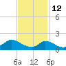 Cedar Tree Neck tide chart for Thursday, February 12, 2026