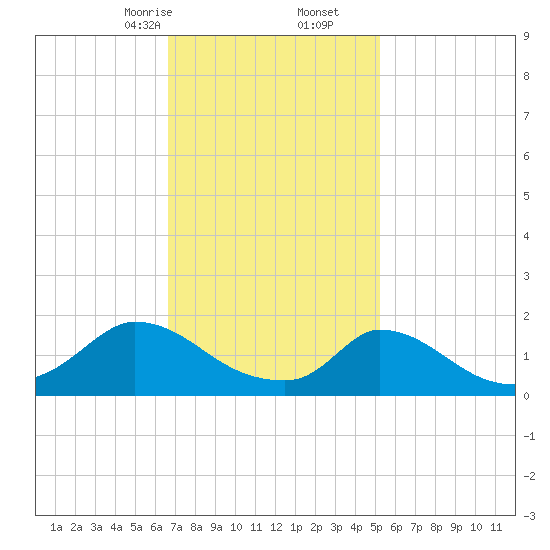 Cedar Tree Neck tide chart for Friday, February 13, 2026