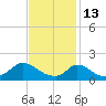 Cedar Tree Neck tide chart for Friday, February 13, 2026