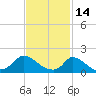 Cedar Tree Neck tide chart for Saturday, February 14, 2026