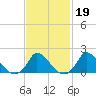 Cedar Tree Neck tide chart for Thursday, February 19, 2026