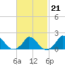 Cedar Tree Neck tide chart for Saturday, February 21, 2026