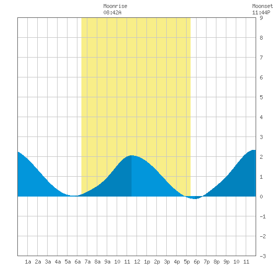 Cedar Tree Neck tide chart for Sunday, February 22, 2026