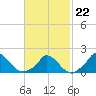 Cedar Tree Neck tide chart for Sunday, February 22, 2026