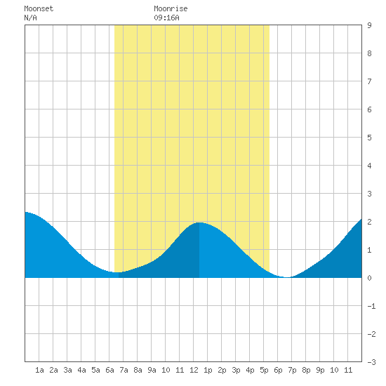 Cedar Tree Neck tide chart for Monday, February 23, 2026