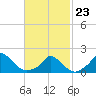 Cedar Tree Neck tide chart for Monday, February 23, 2026