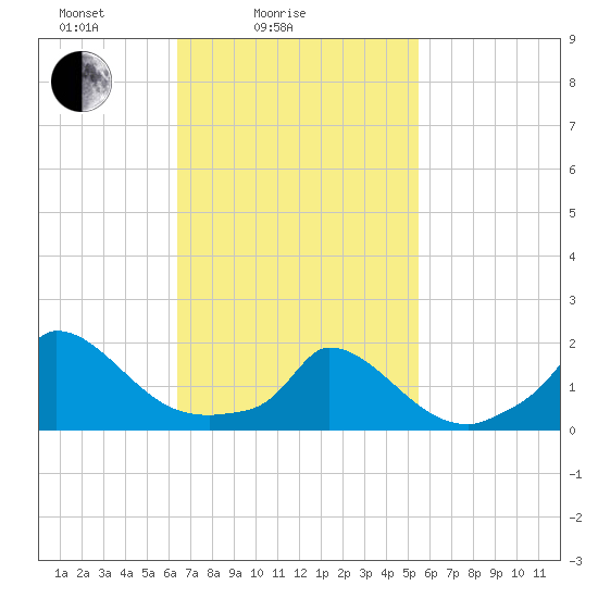 Cedar Tree Neck tide chart for Tuesday, February 24, 2026