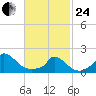 Cedar Tree Neck tide chart for Tuesday, February 24, 2026