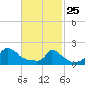 Cedar Tree Neck tide chart for Wednesday, February 25, 2026