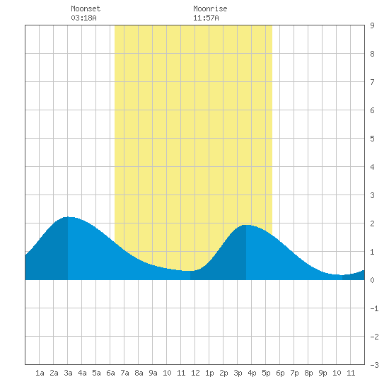Cedar Tree Neck tide chart for Thursday, February 26, 2026