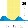 Cedar Tree Neck tide chart for Thursday, February 26, 2026
