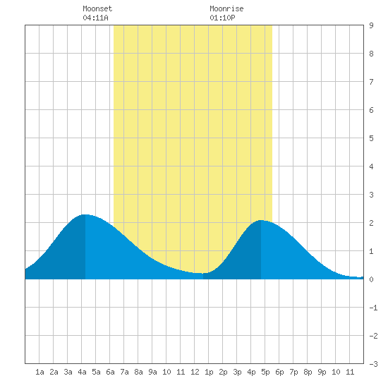 Cedar Tree Neck tide chart for Friday, February 27, 2026