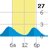 Cedar Tree Neck tide chart for Friday, February 27, 2026