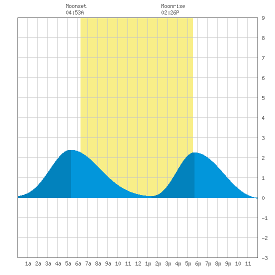 Cedar Tree Neck tide chart for Saturday, February 28, 2026