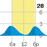 Cedar Tree Neck tide chart for Saturday, February 28, 2026