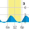Cedar Tree Neck tide chart for Tuesday, February 3, 2026