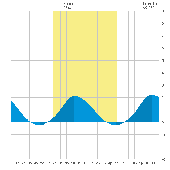 Cedar Tree Neck tide chart for Thursday, February 5, 2026