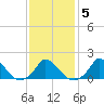 Cedar Tree Neck tide chart for Thursday, February 5, 2026