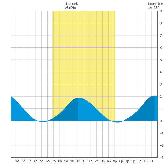 Cedar Tree Neck tide chart for Friday, February 6, 2026