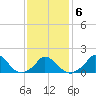 Cedar Tree Neck tide chart for Friday, February 6, 2026