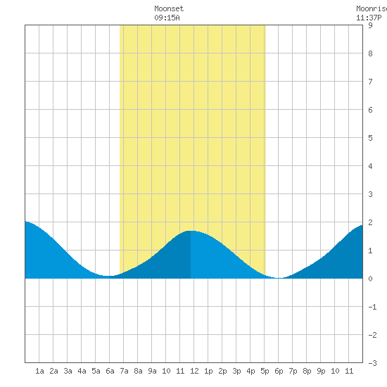 Cedar Tree Neck tide chart for Saturday, February 7, 2026