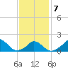 Cedar Tree Neck tide chart for Saturday, February 7, 2026