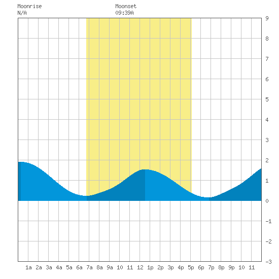 Cedar Tree Neck tide chart for Sunday, February 8, 2026