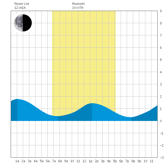 Cedar Tree Neck tide chart for Monday, February 9, 2026