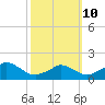 Cedar Tree Neck tide chart for Tuesday, March 10, 2026