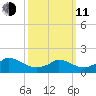 Cedar Tree Neck tide chart for Wednesday, March 11, 2026