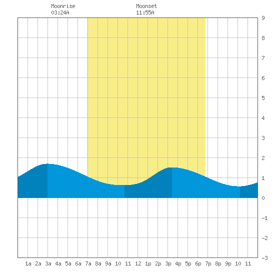 Cedar Tree Neck tide chart for Thursday, March 12, 2026