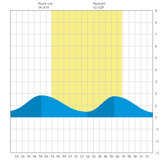 Cedar Tree Neck tide chart for Saturday, March 14, 2026
