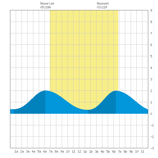 Cedar Tree Neck tide chart for Sunday, March 15, 2026