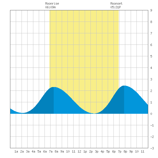 Cedar Tree Neck tide chart for Tuesday, March 17, 2026