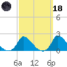 Cedar Tree Neck tide chart for Wednesday, March 18, 2026