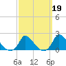 Cedar Tree Neck tide chart for Thursday, March 19, 2026