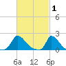 Cedar Tree Neck tide chart for Sunday, March 1, 2026