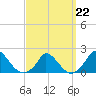 Cedar Tree Neck tide chart for Sunday, March 22, 2026