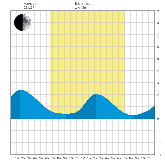 Cedar Tree Neck tide chart for Wednesday, March 25, 2026